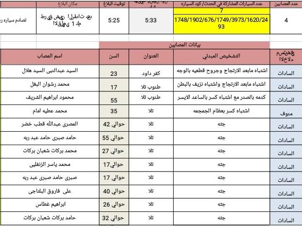 8 حالات وفاه و4 مصابين الحصيله النهائية لحادث السير بمدينة السادات