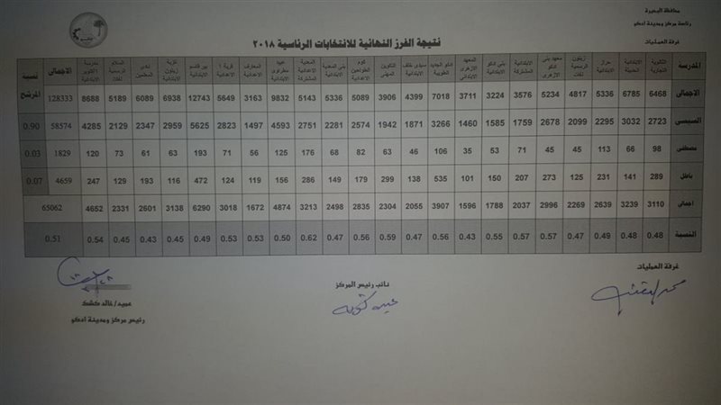 فرز الأصوات