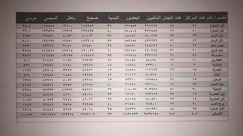 فرز الاصوات في الانتخابات