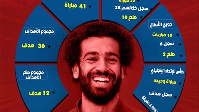 انفوجراف .. ماذا قدم صلاح ليقهر أساطير العالم ؟  