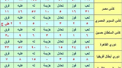 111 سنة أهلي| 215 مباراة مع الزمالك.. و91 فوزًا و 317 هدفًا