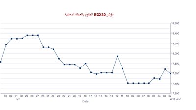 خلال أسبوع.. تراجع مؤشرات البورصة الرئيسية 2.9 % وارتفاع فى الثانوية