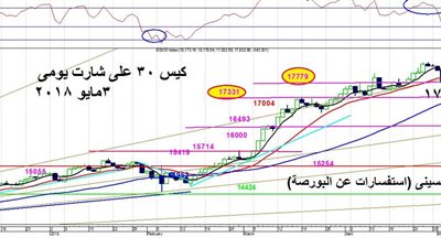 بالرسم البياني.. خبير يوضح لـ