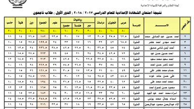 بالأسماء: نتيجة الشهادة الاعدادية 2018 بـ 