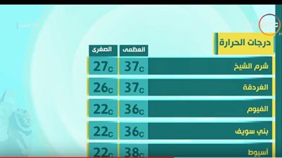 الأرصاد الجوية| استمرار الطقس المعتدل.. والعظمى تسجل 35