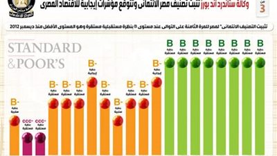 وكالة ستاندرد آند بورز تتوقع مؤشرات إيجابية للاقتصاد المصري