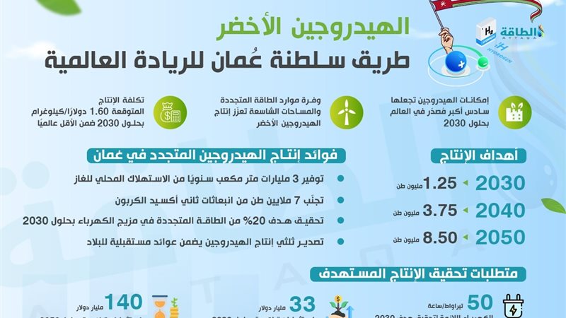 عمان تقود سباق الهيدروجين