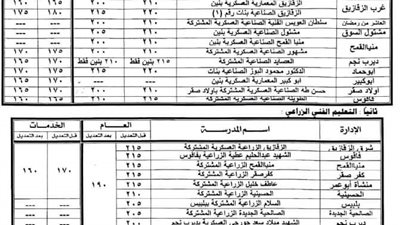 محافظ الشرقية يُقرر النزول بالحد الأدنى لتنسيق القبول بالمرحلة الثانوية الفنية للناجحين في الشهادة الإعدادية للعام الدراسي 2022/2023
