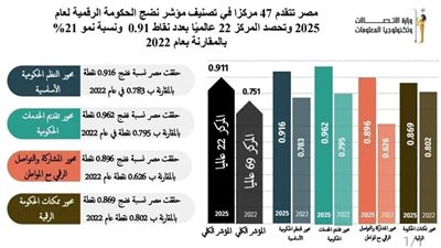 مصر تتقدم 47 مركزًا في تصنيف مؤشر نضج الحكومة الرقمية لعام 2025