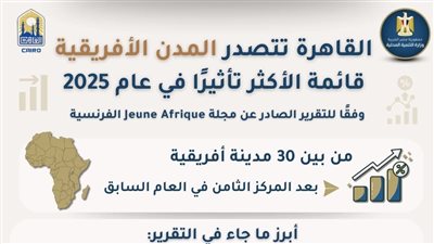 القاهرة تتصدر قائمة المدن الأفريقية الأكثر تأثيرًا لعام 2025