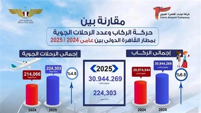 وزارة الطيران المدني اليوم.. أعلى معدلات تشغيل يشهدها مطار القاهرة الدولي 