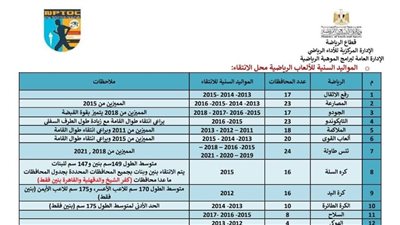 جنوب سيناء تطلق اختبارات جديدة للمشروع القومي للموهبة والبطل الاوليمبي