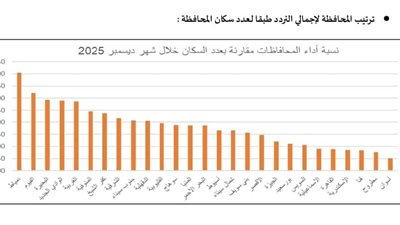 دمياط تحصد المركز الأول على مستوى الجمهورية في المبادرات الرئاسية الصحية