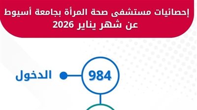 مستشفى صحة المرأة بجامعة أسيوط تستقبل (1144) خلال شهر